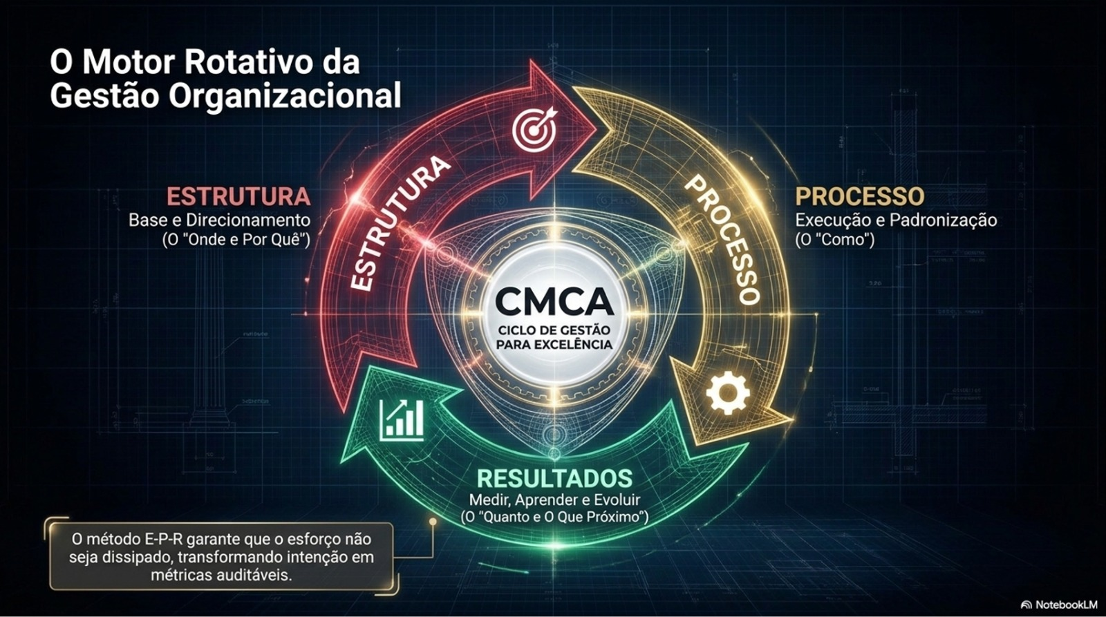 O Motor Rotativo da Gestão Organizacional CMCA